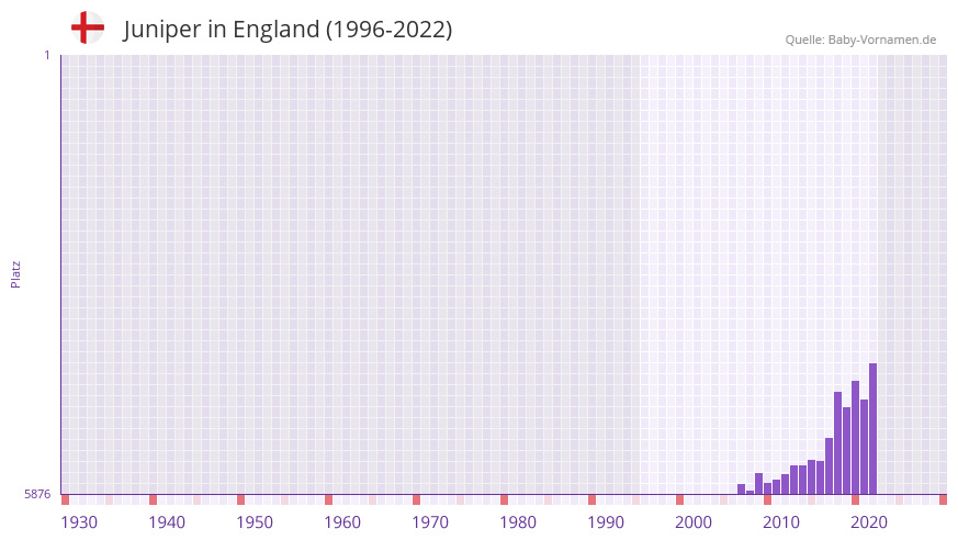 Juniper in der Vornamen-Hitliste von England (1996-2022)