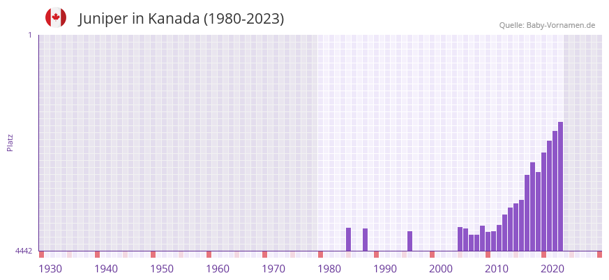Juniper in der Vornamen-Hitliste von Kanada (1980-2023)