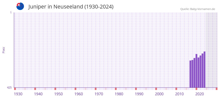 Juniper in der Vornamen-Hitliste von Neuseeland (1930-2024)