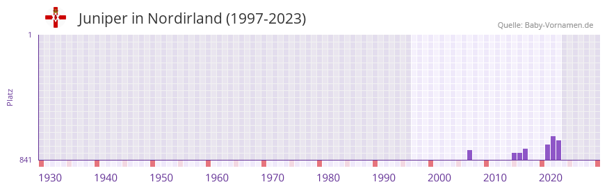 Juniper in der Vornamen-Hitliste von Nordirland (1997-2023)
