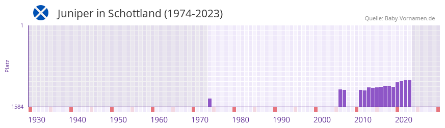 Juniper in der Vornamen-Hitliste von Schottland (1974-2023)