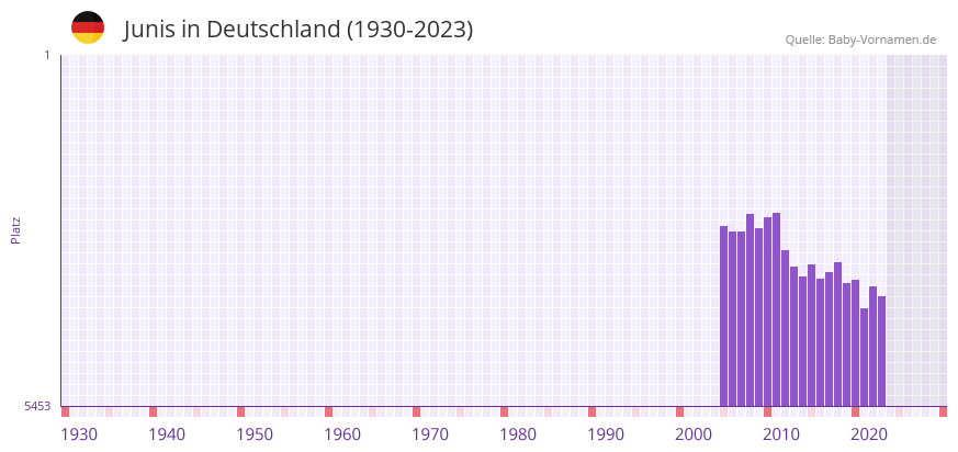 Junis in der Vornamen-Hitliste von Deutschland (1930-2023)