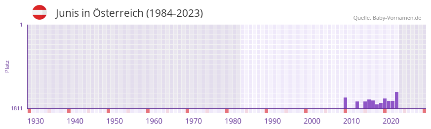 Junis in der Vornamen-Hitliste von sterreich (1984-2023)