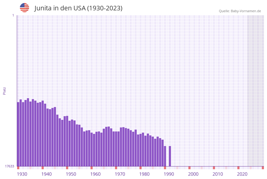 Junita in der Vornamen-Hitliste von den USA (1930-2023) Junita in der Vornamen-Hitliste von den USA (1930-2023)