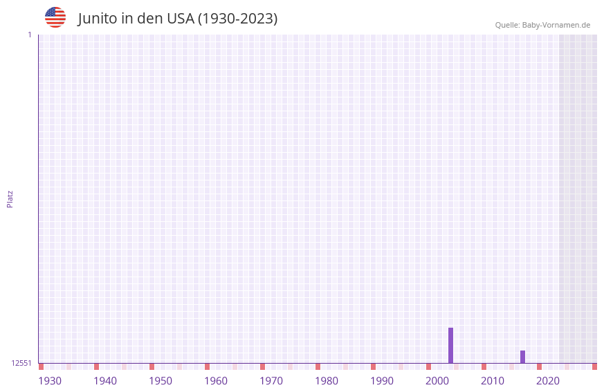 Junito in der Vornamen-Hitliste von den USA (1930-2023)
