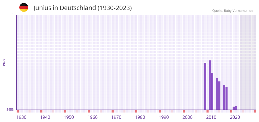 Junius in der Vornamen-Hitliste von Deutschland (1930-2023) Junius in der Vornamen-Hitliste von Deutschland (1930-2023)