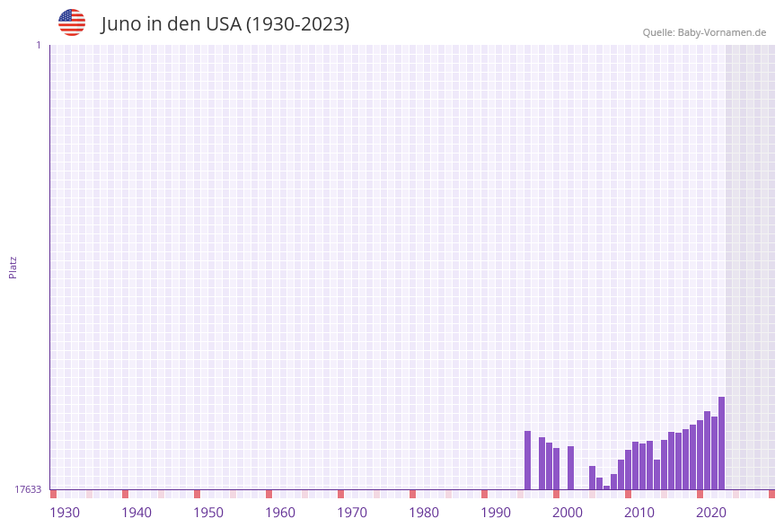 Juno in der Vornamen-Hitliste von den USA (1930-2023)