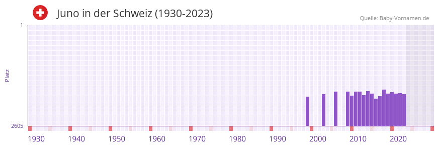Juno in der Vornamen-Hitliste von der Schweiz (1930-2023)