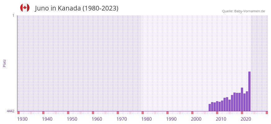 Juno in der Vornamen-Hitliste von Kanada (1980-2023)
