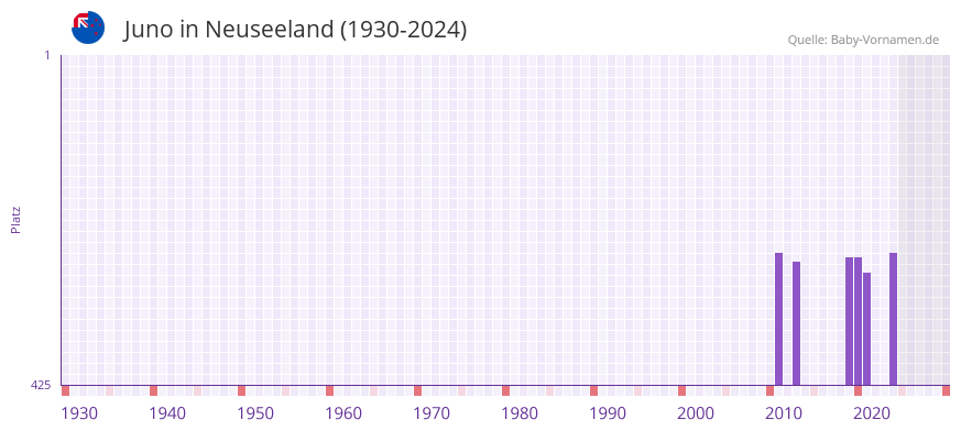 Juno in der Vornamen-Hitliste von Neuseeland (1930-2024)