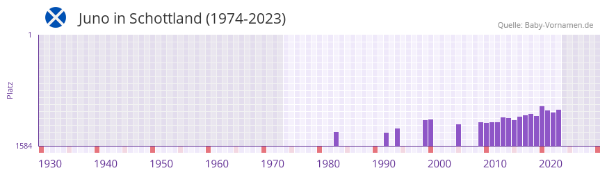 Juno in der Vornamen-Hitliste von Schottland (1974-2023)