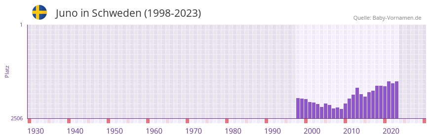 Juno in der Vornamen-Hitliste von Schweden (1998-2023)