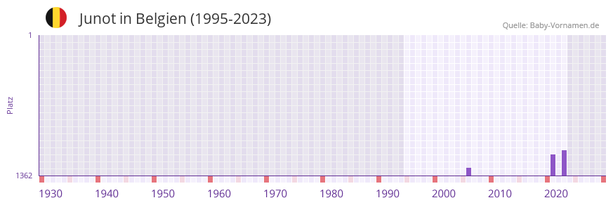 Junot in der Vornamen-Hitliste von Belgien (1995-2023) Junot in der Vornamen-Hitliste von Belgien (1995-2023)