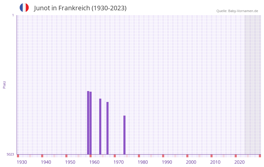 Junot in der Vornamen-Hitliste von Frankreich (1930-2023) Junot in der Vornamen-Hitliste von Frankreich (1930-2023)