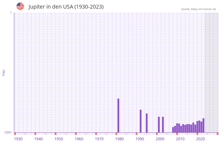 Jupiter in der Vornamen-Hitliste von den USA (1930-2023)