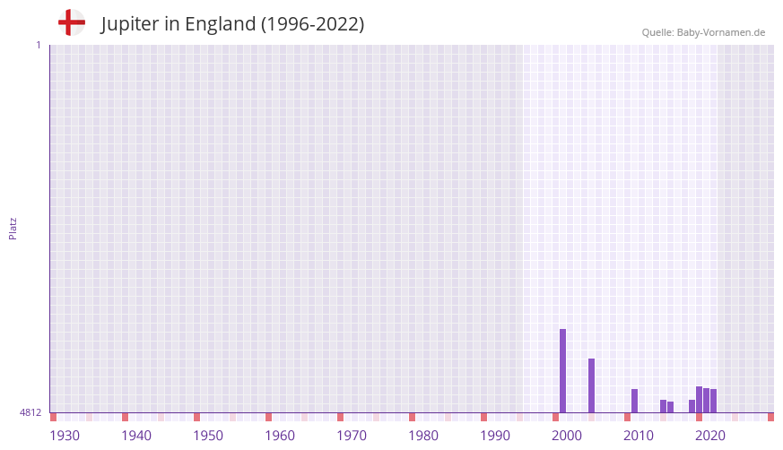 Jupiter in der Vornamen-Hitliste von England (1996-2022)