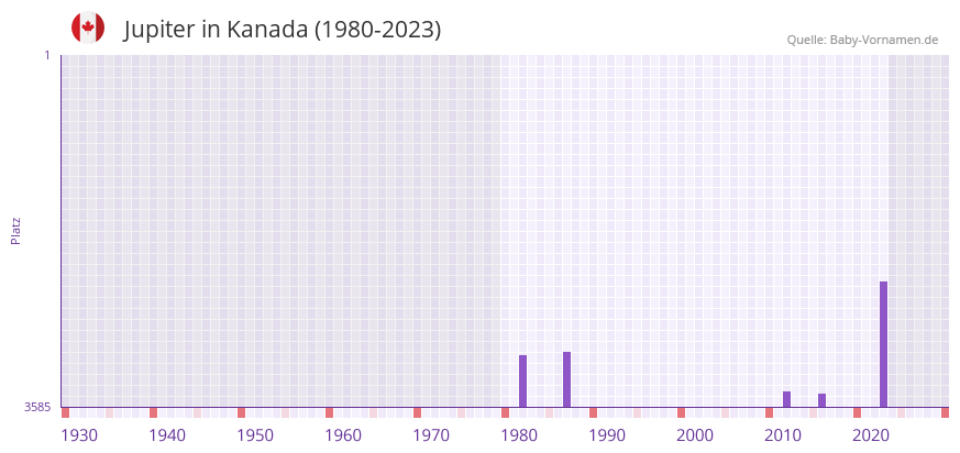 Jupiter in der Vornamen-Hitliste von Kanada (1980-2023)