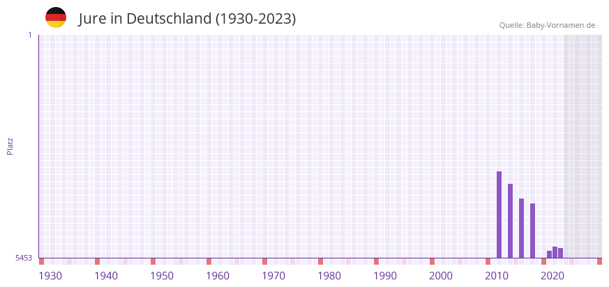 Jure in der Vornamen-Hitliste von Deutschland (1930-2023) Jure in der Vornamen-Hitliste von Deutschland (1930-2023)