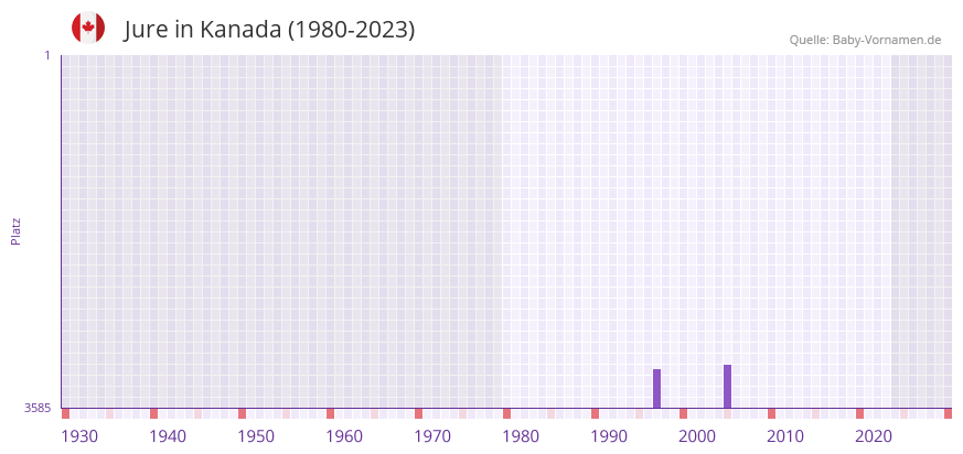 Jure in der Vornamen-Hitliste von Kanada (1980-2023) Jure in der Vornamen-Hitliste von Kanada (1980-2023)