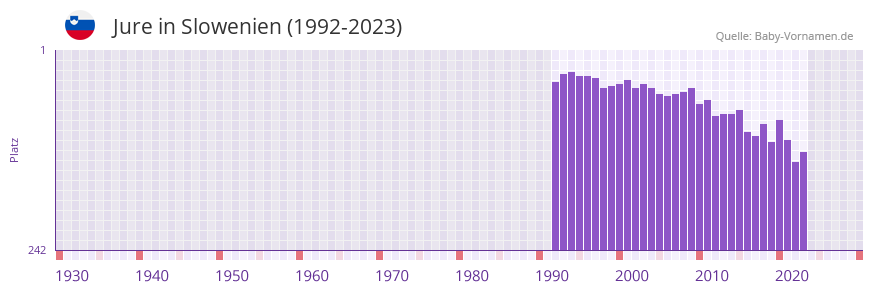 Jure in der Vornamen-Hitliste von Slowenien (1992-2023) Jure in der Vornamen-Hitliste von Slowenien (1992-2023)