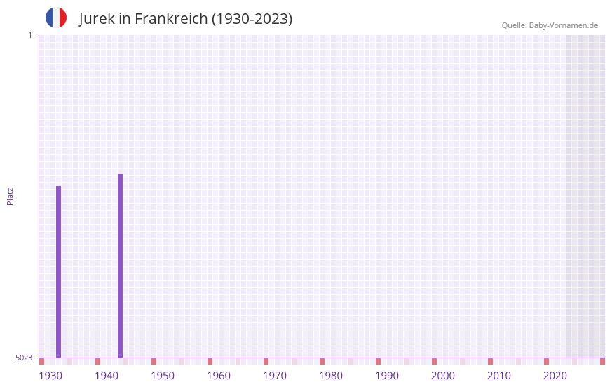 Jurek in der Vornamen-Hitliste von Frankreich (1930-2023)
