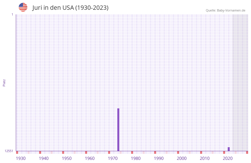 Juri in der Vornamen-Hitliste von den USA (1930-2023)