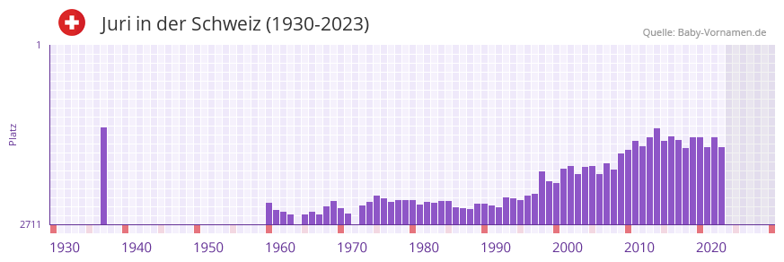 Juri in der Vornamen-Hitliste von der Schweiz (1930-2023)