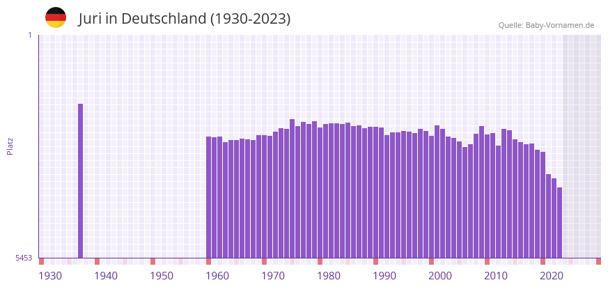Juri in der Vornamen-Hitliste von Deutschland (1930-2023)