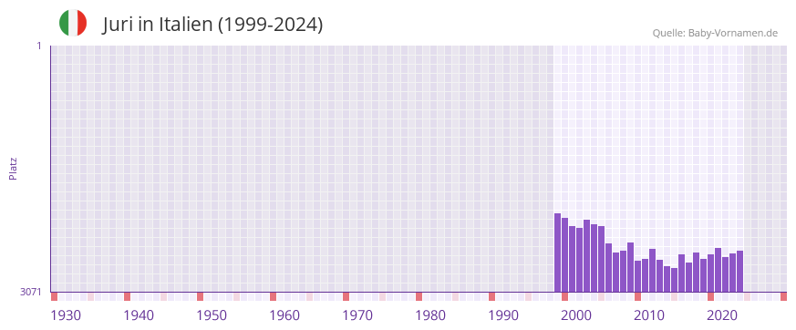 Juri in der Vornamen-Hitliste von Italien (1999-2024)