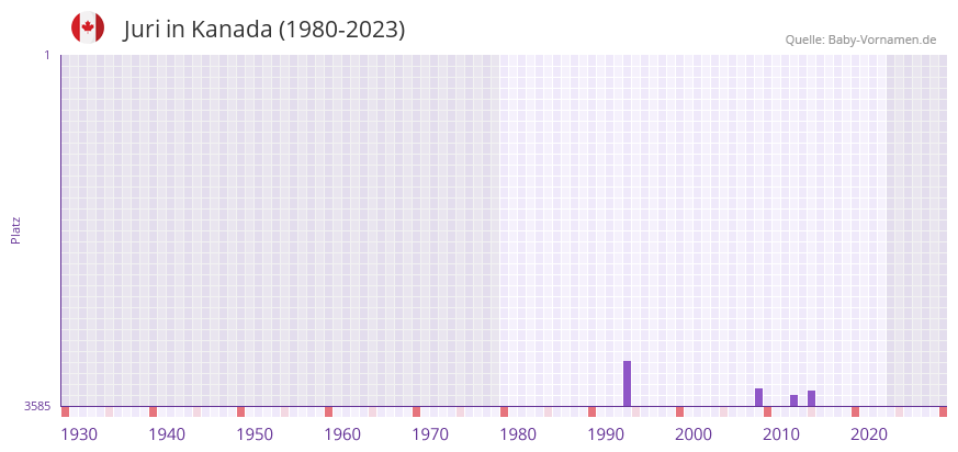 Juri in der Vornamen-Hitliste von Kanada (1980-2023)