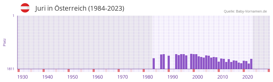 Juri in der Vornamen-Hitliste von sterreich (1984-2023)
