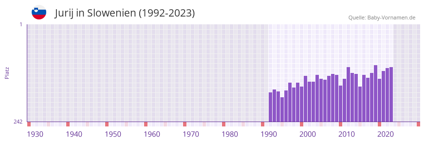 Jurij in der Vornamen-Hitliste von Slowenien (1992-2023) Jurij in der Vornamen-Hitliste von Slowenien (1992-2023)