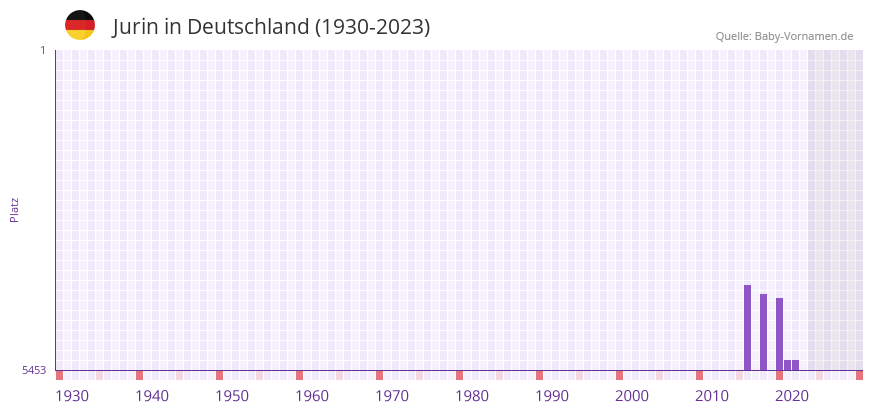 Jurin in der Vornamen-Hitliste von Deutschland (1930-2023)