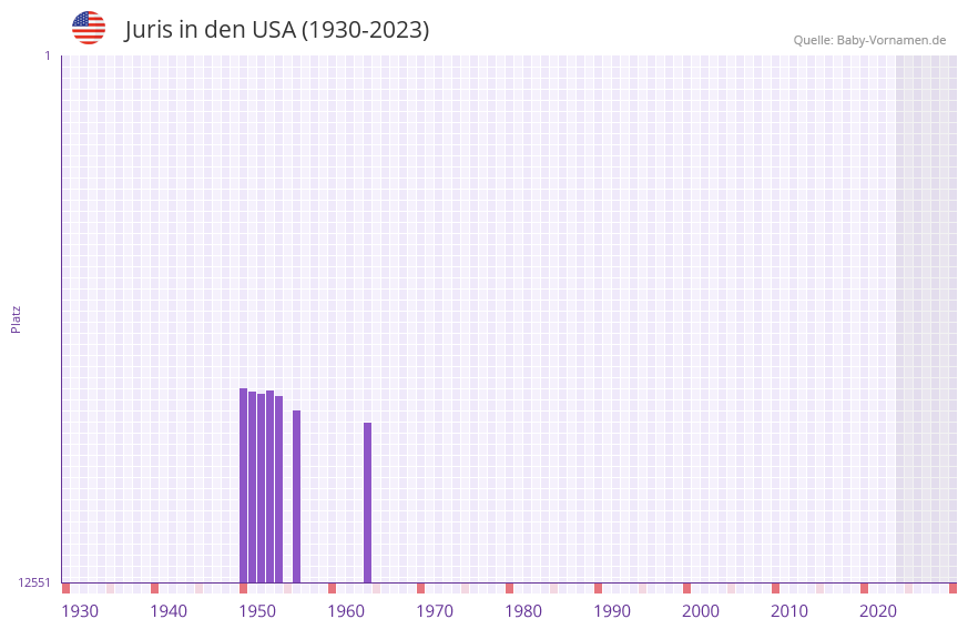 Juris in der Vornamen-Hitliste von den USA (1930-2023)