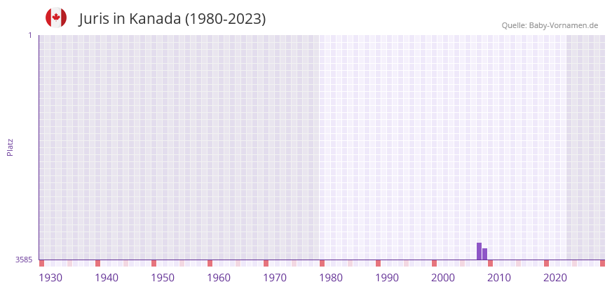 Juris in der Vornamen-Hitliste von Kanada (1980-2023)