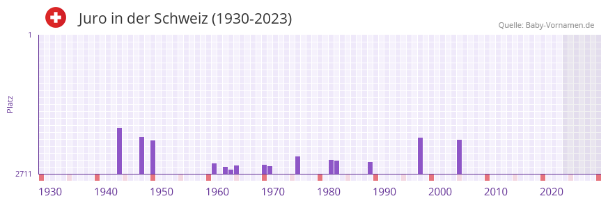 Juro in der Vornamen-Hitliste von der Schweiz (1930-2023) Juro in der Vornamen-Hitliste von der Schweiz (1930-2023)