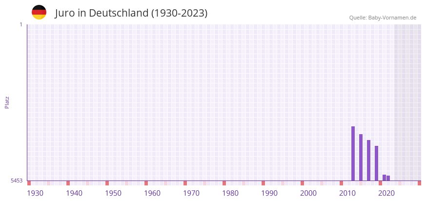 Juro in der Vornamen-Hitliste von Deutschland (1930-2023) Juro in der Vornamen-Hitliste von Deutschland (1930-2023)