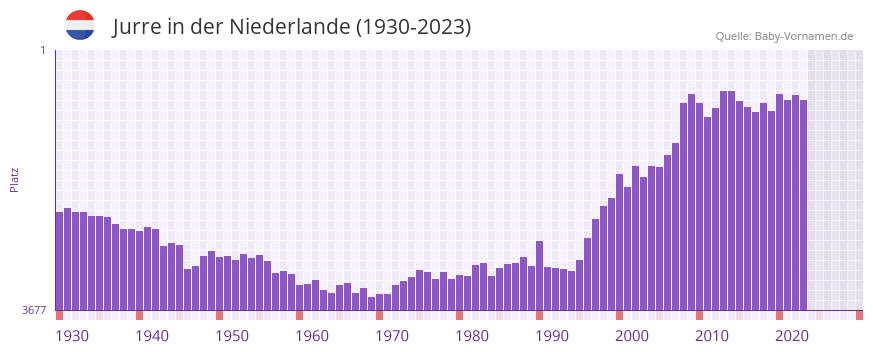 Jurre in der Vornamen-Hitliste von der Niederlande (1930-2023)