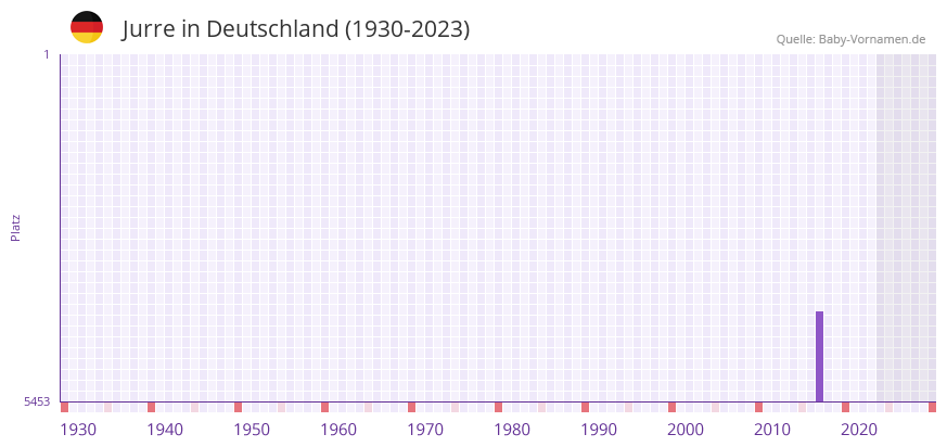 Jurre in der Vornamen-Hitliste von Deutschland (1930-2023)