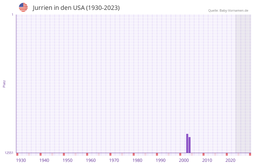 Jurrien in der Vornamen-Hitliste von den USA (1930-2023)