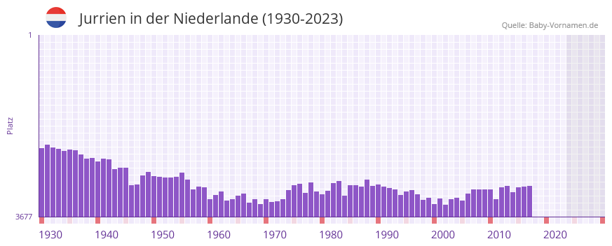 Jurrien in der Vornamen-Hitliste von der Niederlande (1930-2023)