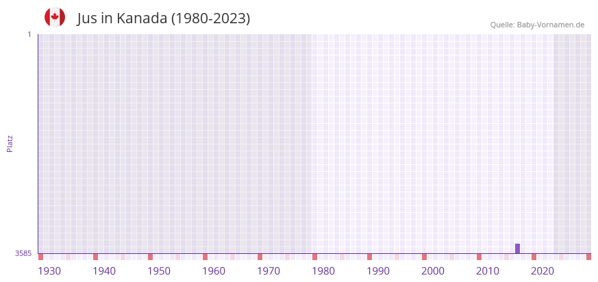 Jus in der Vornamen-Hitliste von Kanada (1980-2023)
