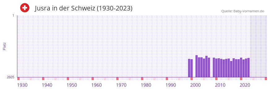 Jusra in der Vornamen-Hitliste von der Schweiz (1930-2023) Jusra in der Vornamen-Hitliste von der Schweiz (1930-2023)