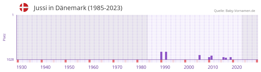 Jussi in der Vornamen-Hitliste von Dnemark (1985-2023)