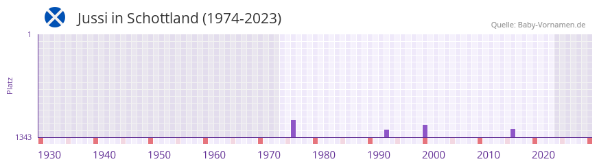 Jussi in der Vornamen-Hitliste von Schottland (1974-2023)