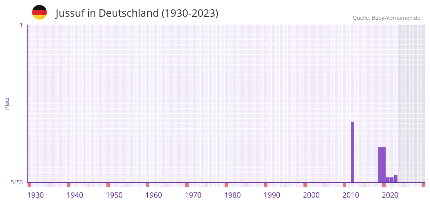 Jussuf in der Vornamen-Hitliste von Deutschland (1930-2023) Jussuf in der Vornamen-Hitliste von Deutschland (1930-2023)