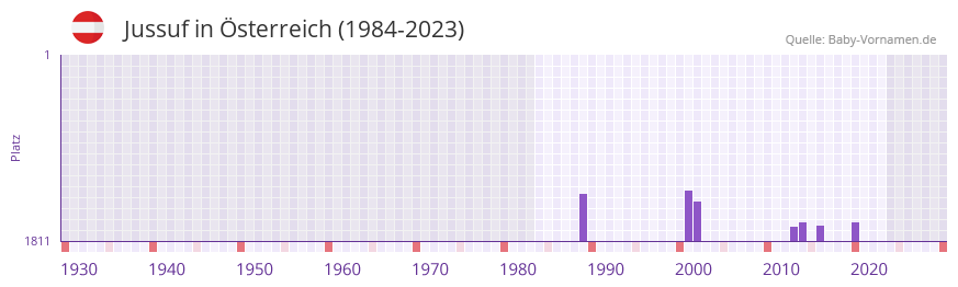 Jussuf in der Vornamen-Hitliste von Österreich (1984-2023) Jussuf in der Vornamen-Hitliste von Österreich (1984-2023)