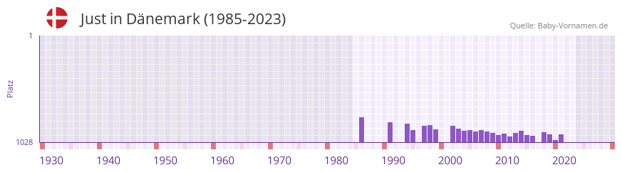 Just in der Vornamen-Hitliste von Dnemark (1985-2023)