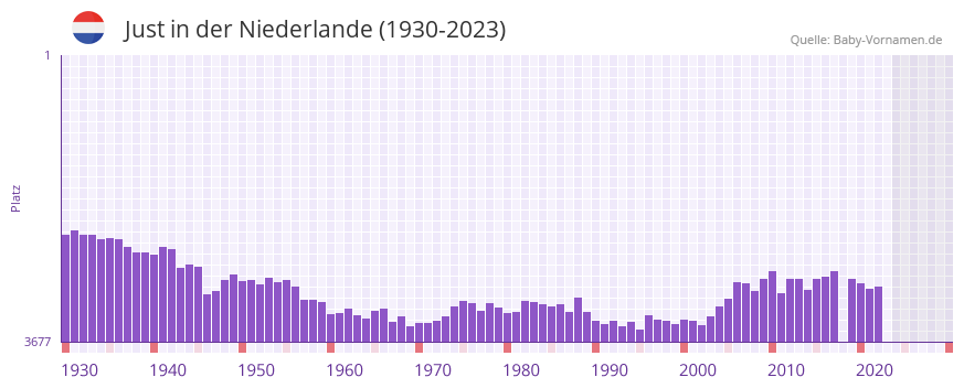 Just in der Vornamen-Hitliste von der Niederlande (1930-2023)