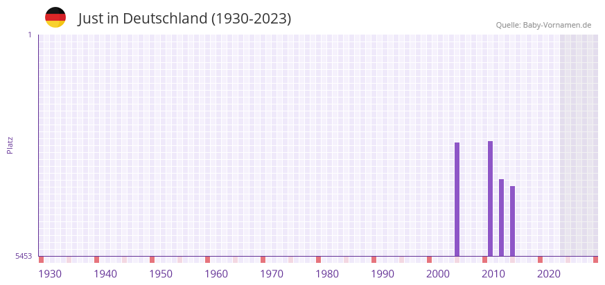 Just in der Vornamen-Hitliste von Deutschland (1930-2023)